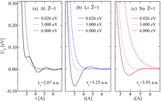 Figure 4.1. Two-temperature ion-ion pair potentials for electrons at three different tem- tem-peratures and ions at T i = 0.026 eV (300 K), for (a) Al, (b) Li, and (c) Na.