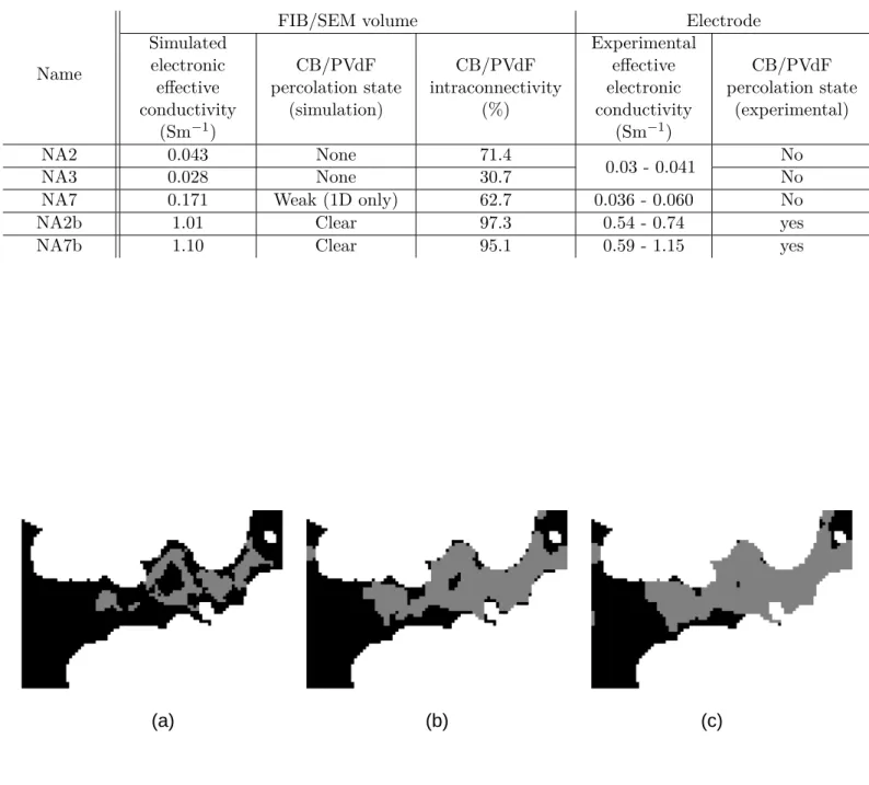 Figure 2: Example of CB/PVdF volume fraction modification in FIB/SEM volumes. White is the NMC phase, black is porosity and grey CB/PVdF