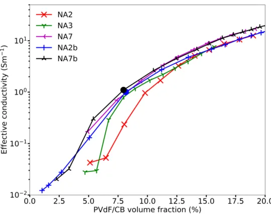 Figure 3: Effective conductivity evolution from FIB/SEM volume modification on the CB/PVdF phase.