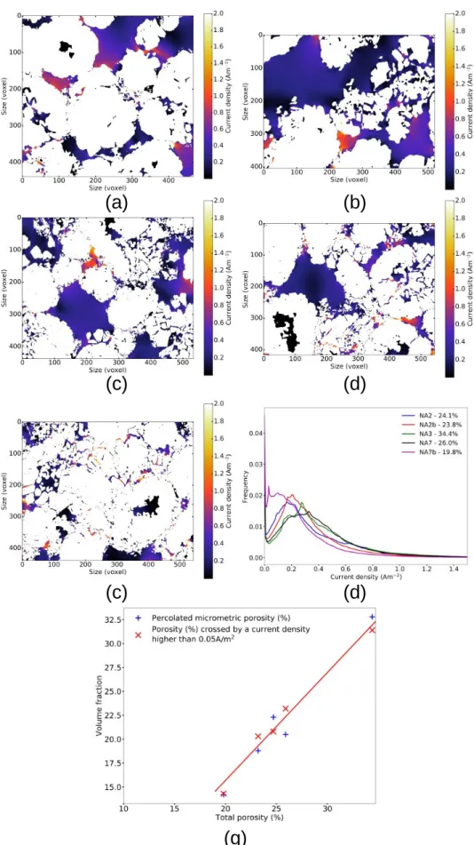 Figure 7: Illustration of the differences in current density (2D slices) between FIB/SEM volumes from simulations and current density histogram comparison over the whole volumes