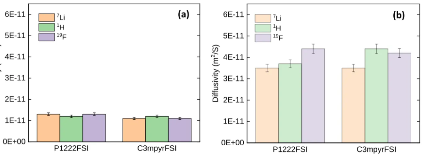 Figure 3. Diffusivity of the ions in P 1222 FSI and  C 3 mpyrFSI with a) 3.2 m LiFSI and b) 0.8 m  LiFSI as measured by PFG-NMR at 50°C 