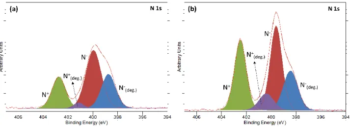 Figure 5. XPS N 1s spectra of the Si electrode after 100 cycles at 50°C in C 3 mpyrFSI with a) 3.2  m LiFSI and b) 0.8 m LiFSI  
