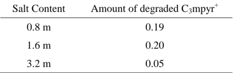 Table 3. Quantity of degraded C 3 mpyr +  normalized with respect to degraded anion  Salt Content  Amount of degraded C 3 mpyr +