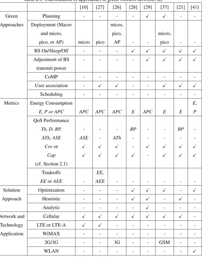 Table 2.1: Classification of approaches in green wireless networks (a)