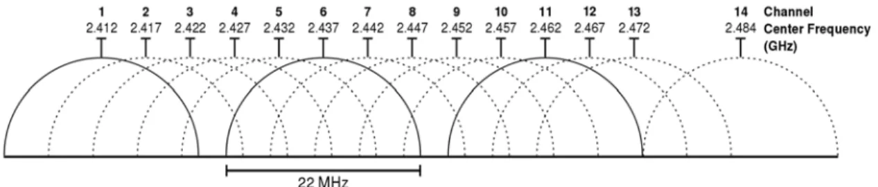 Figure 4.1: IEEE 802.11 channels in the 2.4 GHz band