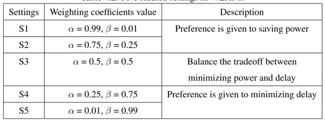 Table 4.2: Five studied settings in WLANs.