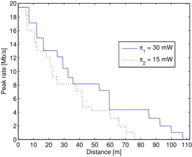 Figure 4.2: Peak rates in IEEE 802.11g for different transmit power levels.