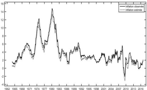 Figure 2: Evolution de l’inflation observ´ ee et de l’inflation estim´ ee