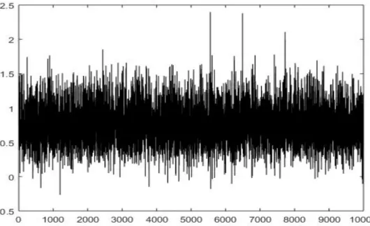 Figure 5: Convergence de β 1
