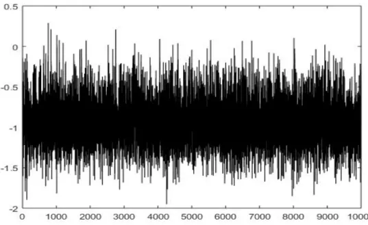 Figure 6: Convergence de β 2