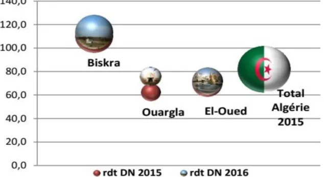 Figure 6 : Comparaison entre les rendements de la variété Deglet Nour en Algérie  (Anonyme, 2017b)