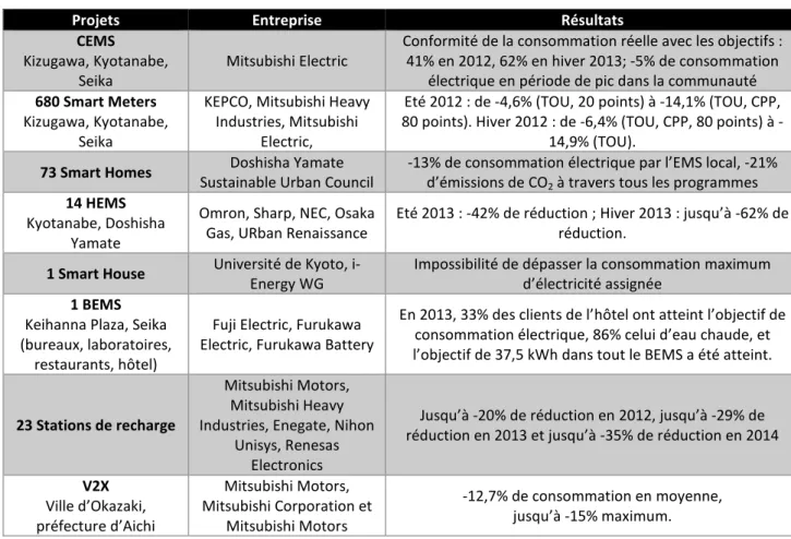 Figure 11 : Synthèse des résultats des requêtes de D/R à Keihanna 