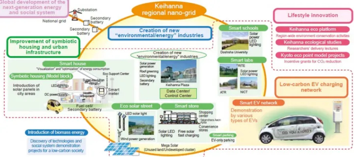 Figure 1 : Schéma synoptique du plan de promotion de l’éco-cité de Keihanna  Source : (Kansai Research Institute, 2013, p
