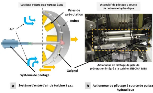 Figure 2 : Projet SYRENA, amélioration du dispositif actuel de pilotage d'entrée d'air 