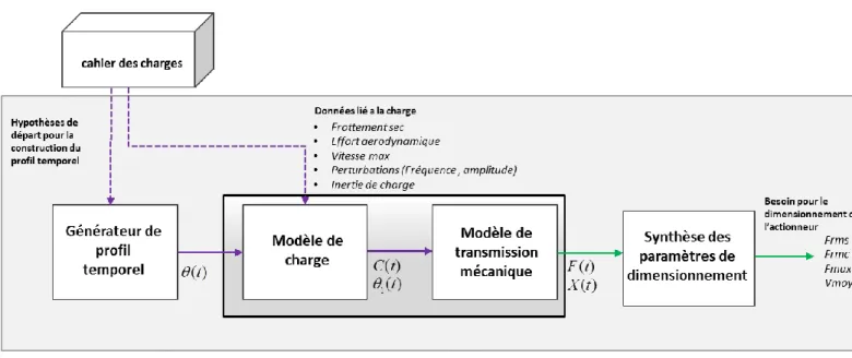 Figure 24 : Processus d’extraction du profil de mission au niveau de l’actionneur  