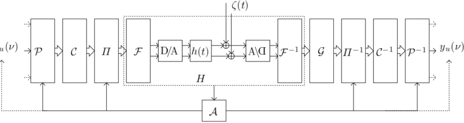 Fig. 1 – Modèle de communication MIMO MCSS adaptatif.