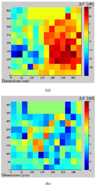 Figure  9  (a)  shows  the  difference  between  results  obtained  by  ray  tracing  and  measurements  and  the  Figure  9  (b)  shows  the  difference  between  results  obtained by FDTD code and measurements