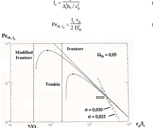 Fig. II.8 [Lan77]: Evolution, selon différents modèles, du nombre de Péclet thermique Pe th