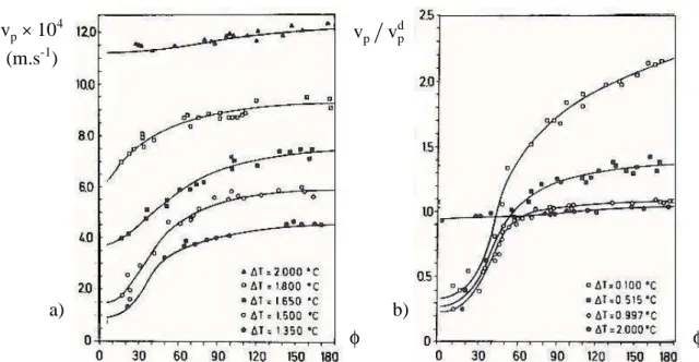 Fig.  II.13 [Gli82]:  a)  Mesures  de  vitesses  de  croissance  d’une  pointe  de  dendrite  de  succinonitrile  selon  l’angle  φ   d’arrivée du fluide, pour différentes surfusions
