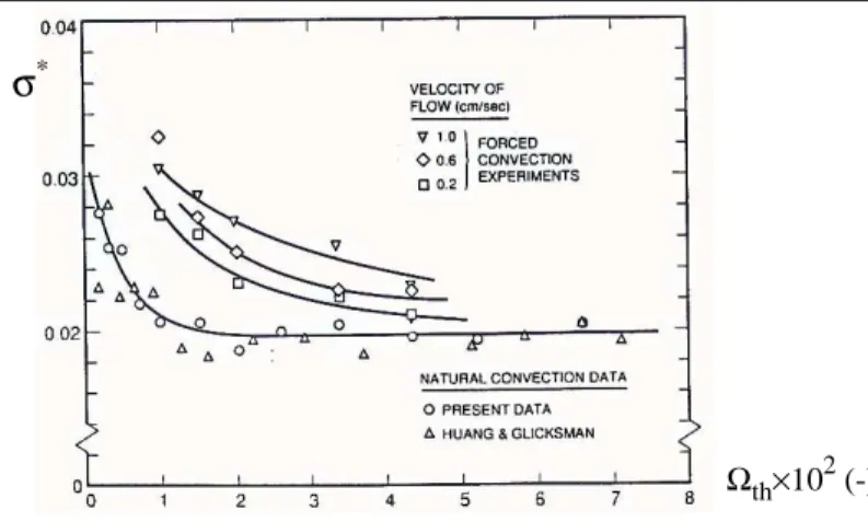Fig.  II.14 [Lee93]: Evolution  de  la  constante  de  stabilité  σ *   en  fonction  de  la  surfusion  adimensionnelle  Ω th (Eq
