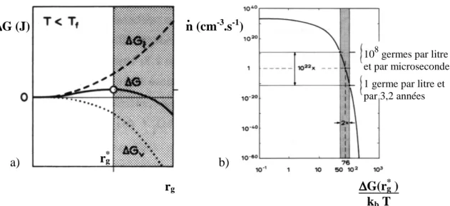 Fig. II.18 : a) Evolution de la variation d’enthalpie libre  ∆ G en fonction du rayon avec les contributions surfacique, 