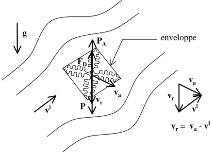 Fig. II.25 : Bilan des trois forces s’exerçant sur un grain au cours de sa sédimentation dans un liquide en mouvement