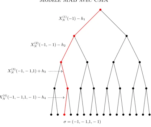 Figure 5.2. Marche aléatoire branchante avec CMA lorsque M = 4.