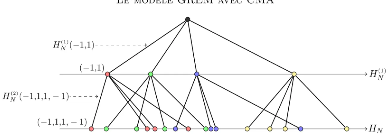 Figure 1.2. La suite { H N (‡) | ‡ œ N } lorsque N = 4.