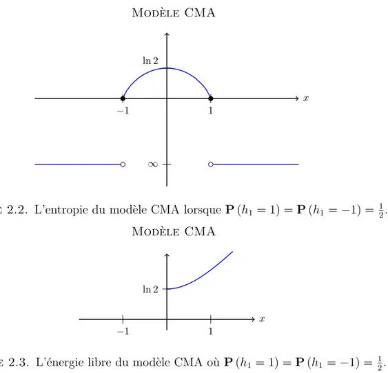 Figure 2.3. L’énergie libre du modèle CMA où P (h 1 = 1) = P (h 1 = ≠ 1) = 1 2 .