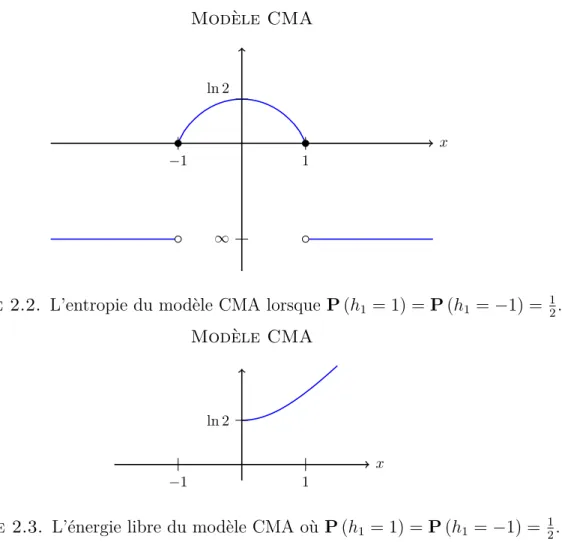 Figure 2.3. L’énergie libre du modèle CMA où P (h 1 = 1) = P (h 1 = ≠ 1) = 1 2 .
