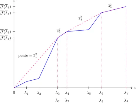 Figure 5.1. Les fonctions J et J avec M = 7 et m = 4.