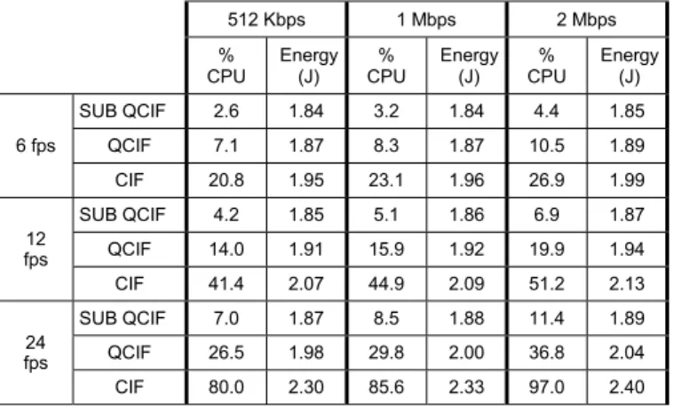 Table I summarizes the computational load and the consumed  active energy for each layer of foreman (0.5 Mbps, 1.0 Mbps,  2.0 Mbps)