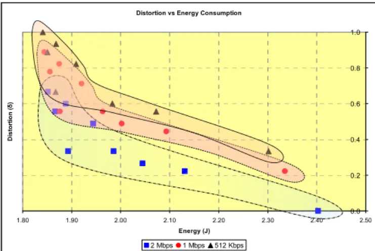 Fig. 9. Distortion-Energy optimization space for distortion model 1. 