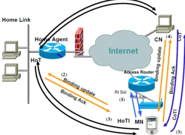Figure 4: MIPv6 route optimization with return routability 