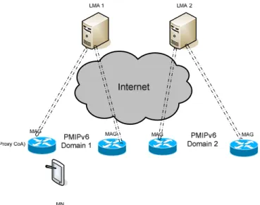 Figure 6: Proxy Mobile IPv6 architecture 