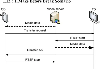 Figure 14: make before break scenario 