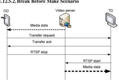 Figure 15: break before make scenario 