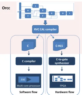 Fig. 1: A dataflow network of five processes, the vertices named from A to E, that communicate through a set of communication channels, represented by the directed edges.