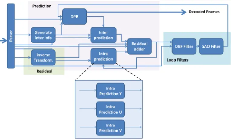 Fig. 4: Actors workload of the HEVC decoder and SAO filter) consume 60% of the whole workload which means that these actors require an optimization stage and a refactoring to expose an higher potential of parallelism