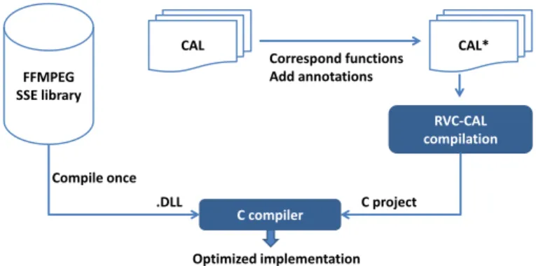 Fig. 7: Conception flow of the SIMD linked implementation shows a compilation of a RVC-CAL code with annotations linked with a DLL library generated from the compilation of FFMPEG.