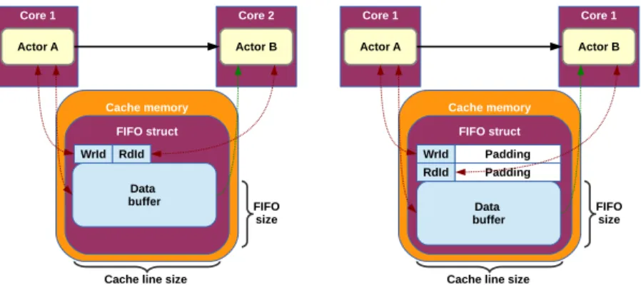 Fig. 8: A smart FIFO implementation in the cache of the processor. In (a), the classic definition of the indexes results in setting indexes in the same line of cache which requires useless waits for refresh