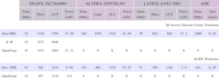 Fig. 8: Performance of the generated code using HLS in Orcc.