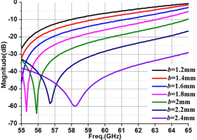 Fig. 3.  S11 parameter for different b