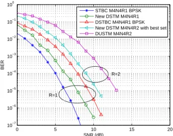 Fig. 1 presents the simulation results obtained for 4 transmit antennas. For spectral efficiency R = 1, our scheme is about 1.5 dB better than the DSTBC scheme [12]