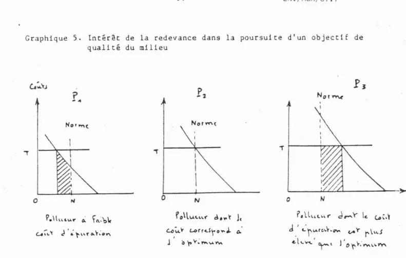 Graphique S. Intéret de la redevance dans la poursuite d'un objectif de qualité du milieu ••? .,