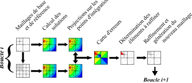 Figure 1 – Algorithme de remaillage
