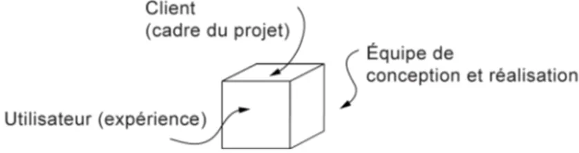 Figure 2 : Trois perspectives impliquées dans le développement d’une interface  