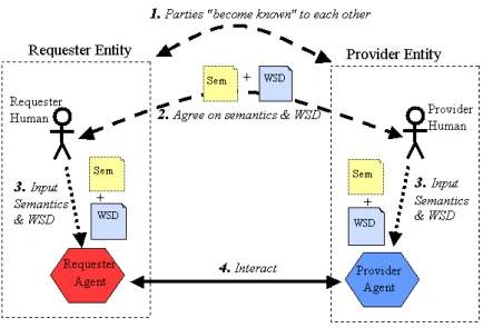 Figure 1.7 – Mise en œuvre d’un service Web.