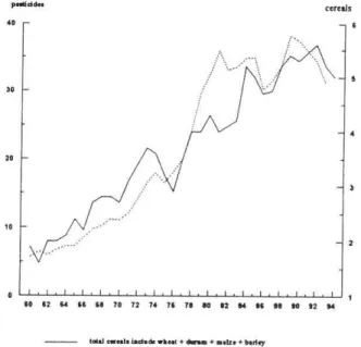 Figure 2.  Evolution France entière de la production céréalière (en tonnage) et de la  consommation de pesticides (en millions de F constants) de 1960  à  1993