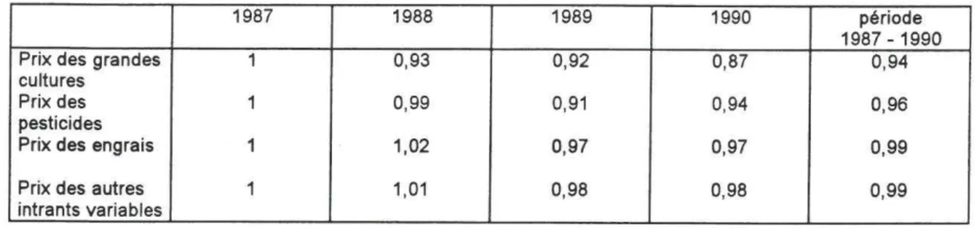 Tableau n°8. Evolution du prix  à  la production et du prix des intrants pour un panel  d'exploitations céréalières de 1987  à  1990